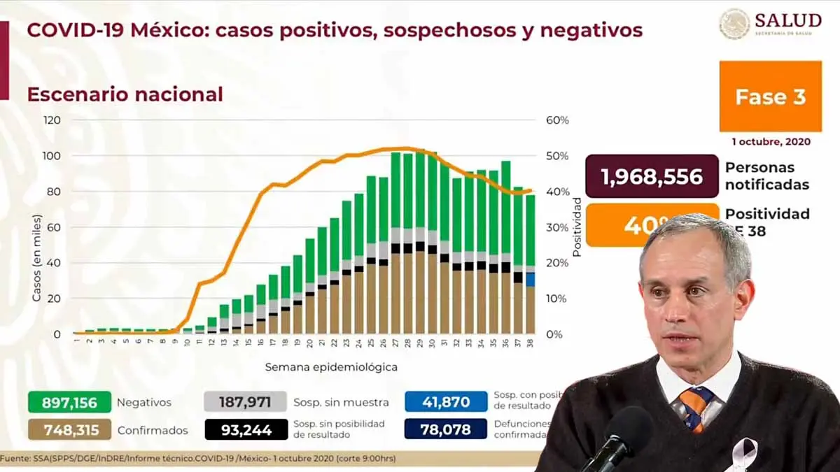 Covid-19 suma poco más de 78 mil muertes en México