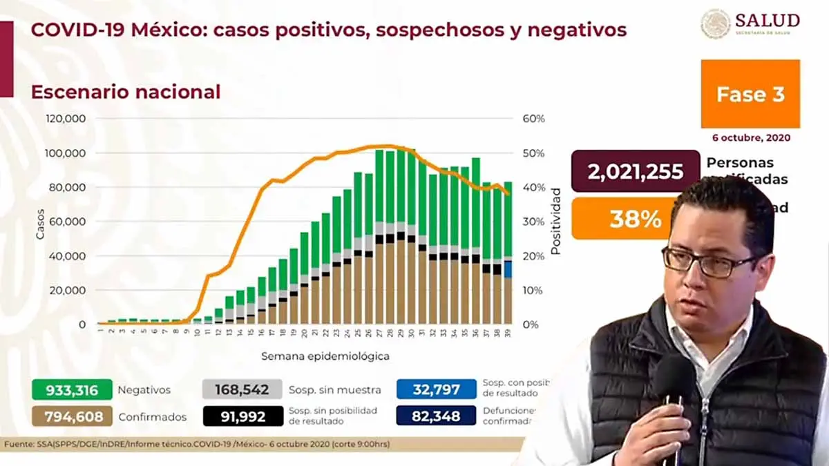 Covid-19 en México: SSA estima que los contagios superan los 920 mil