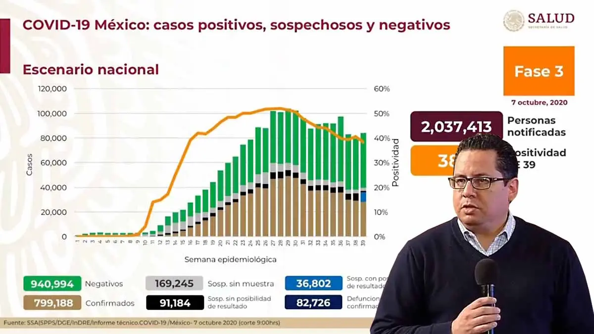México reporta 4 mil 580 contagios más de Covid-19
