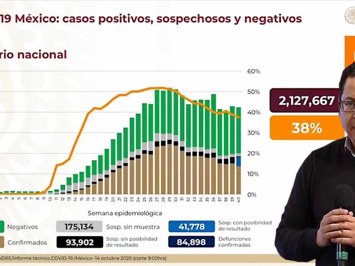 Contagios de Covid-19 en México alcanzan los 829 mil 396 Contagios de Covid-19 en México alcanzan los 829 mil 396
