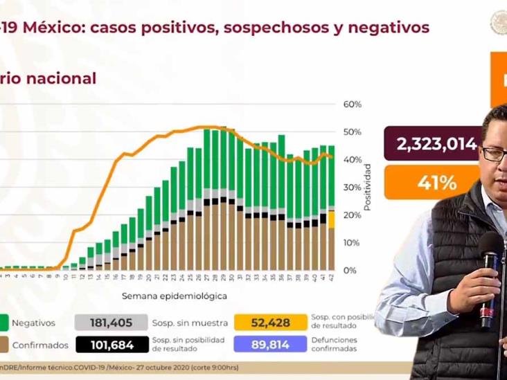 Confirma Salud federal 901 mil positivos a Covid-19 en México Confirma Salud federal 901 mil positivos a Covid-19 en México