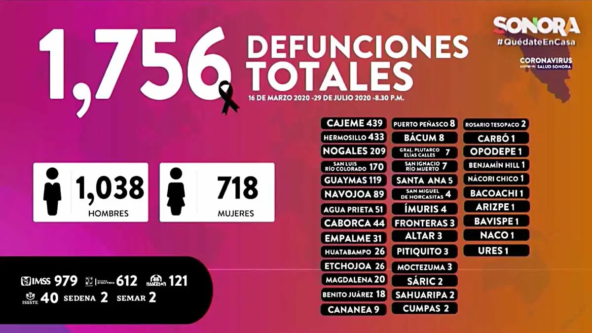 Suman mil 756 muertes por Covid en Sonora, 18 mil 526 casos y 13 mil 889 recuperados