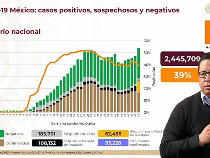 Pandemia de Covid-19 cobra la vida de 93 mil en México Pandemia de Covid-19 cobra la vida de 93 mil en México