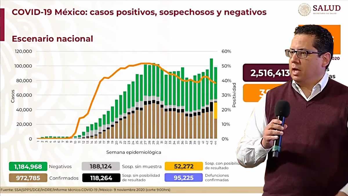 Perfilan baja semanal en contagios de Covid-19 en México