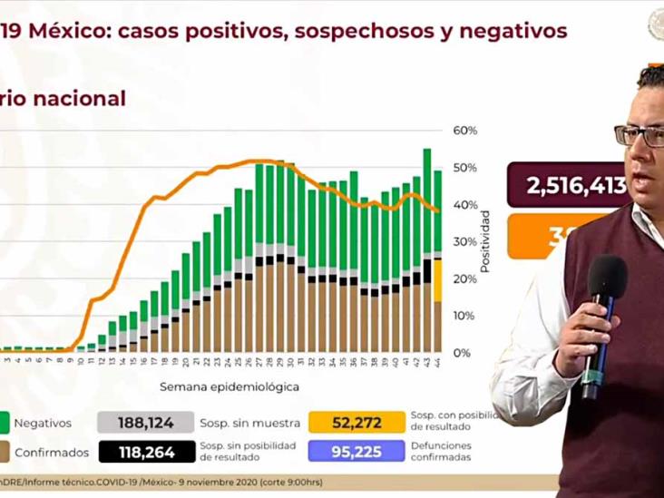 Perfilan baja semanal en contagios de Covid-19 en México Perfilan baja semanal en contagios de Covid-19 en México