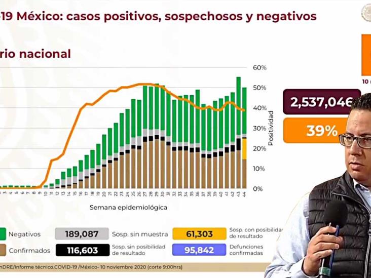 Contagios de Covid-19 en México superan 978 mil Contagios de Covid-19 en México superan 978 mil