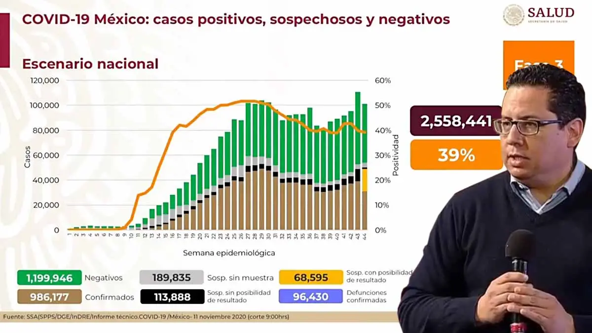 Aumento considerable en contagios de Covid-19 en México en un día