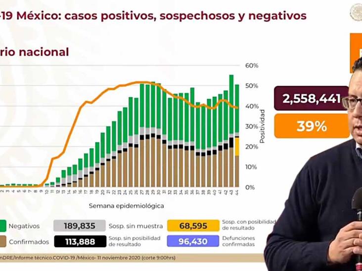 Aumento considerable en contagios de Covid-19 en México en un día Aumento considerable en contagios de Covid-19 en México en un día