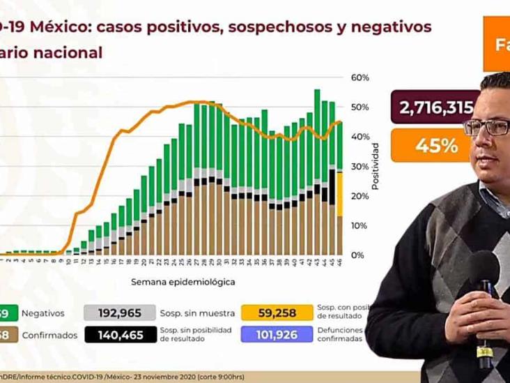 México suma cerca de 40 mil casos de Covid-19 en una semana México suma cerca de 40 mil casos de Covid-19 en una semana