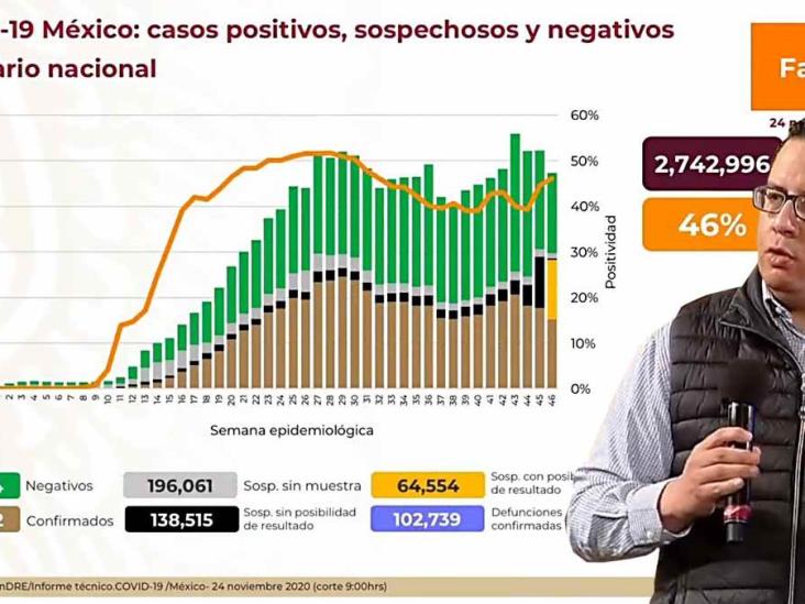 Reportan nuevo máximo de contagios de Covid en México Reportan nuevo máximo de contagios de Covid en México