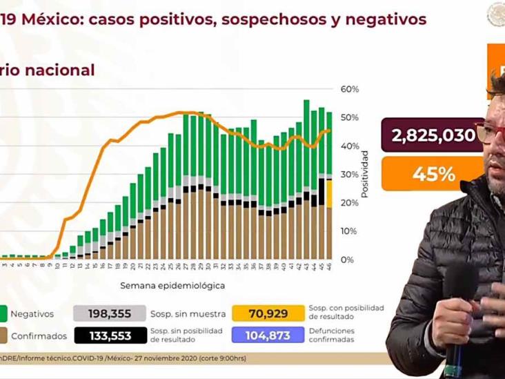 México supera el millón de contagios de Covid México supera el millón de contagios de Covid