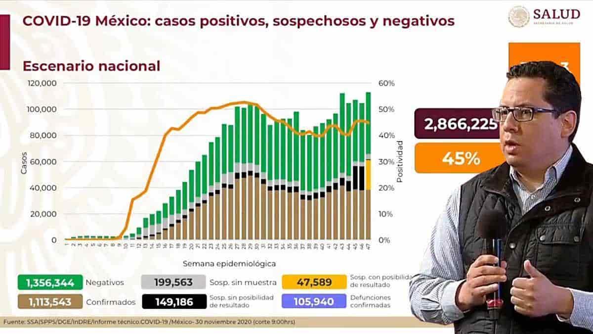 Contagios de Covid-19 en México suman más de un millón 113 mil