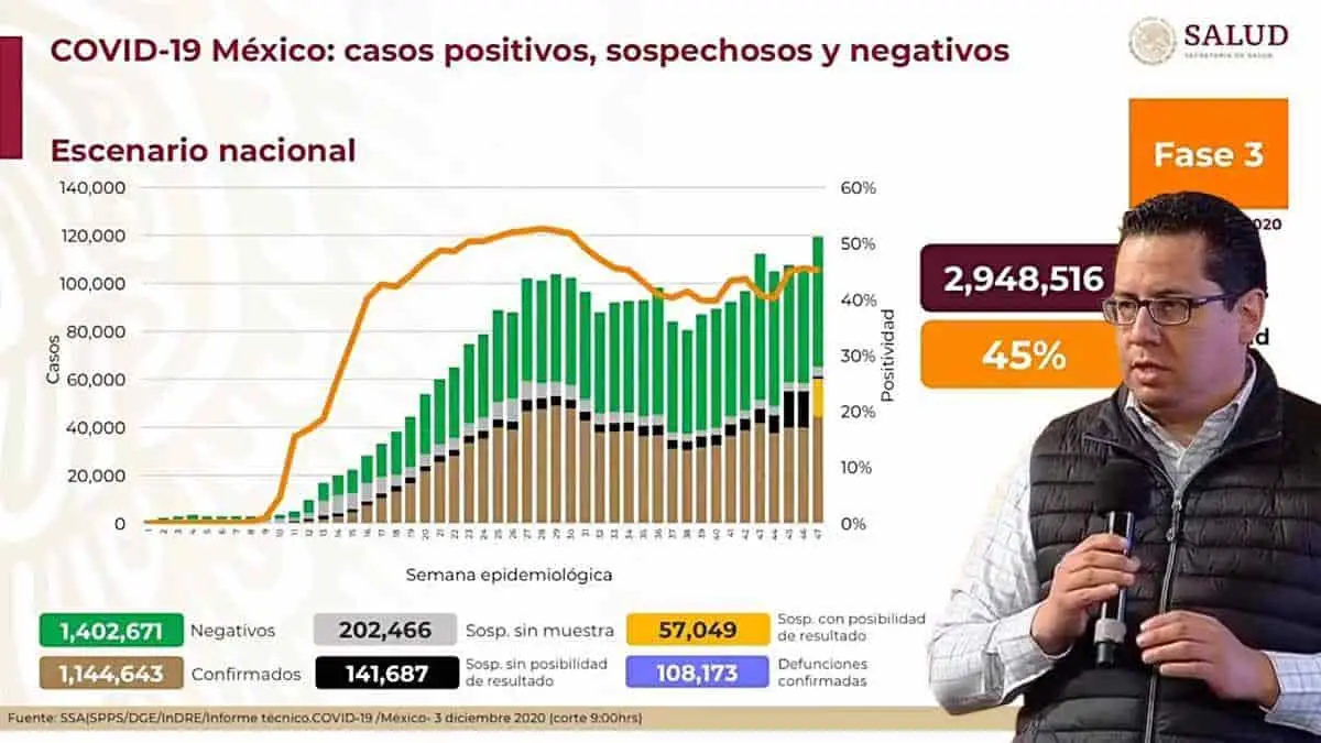 México suma en un día poco más de 11 mil contagios de coronavirus