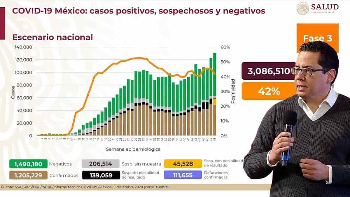 Sigue a la alza la ola de contagios de Covid en México