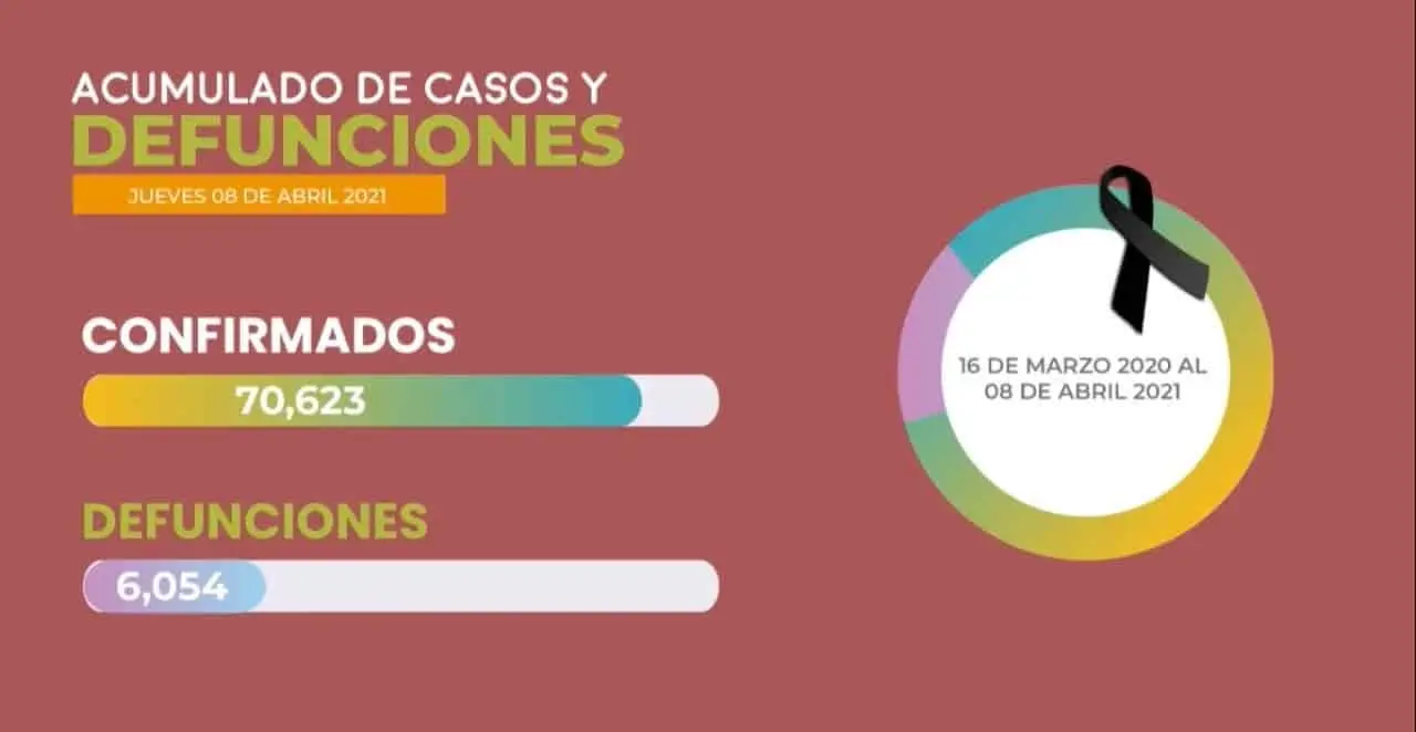 Este día 19 personas murieron por COVID-19 en Sonora