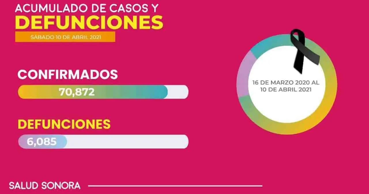Suma covid 18 defunciones y 118 nuevos casos, afirman