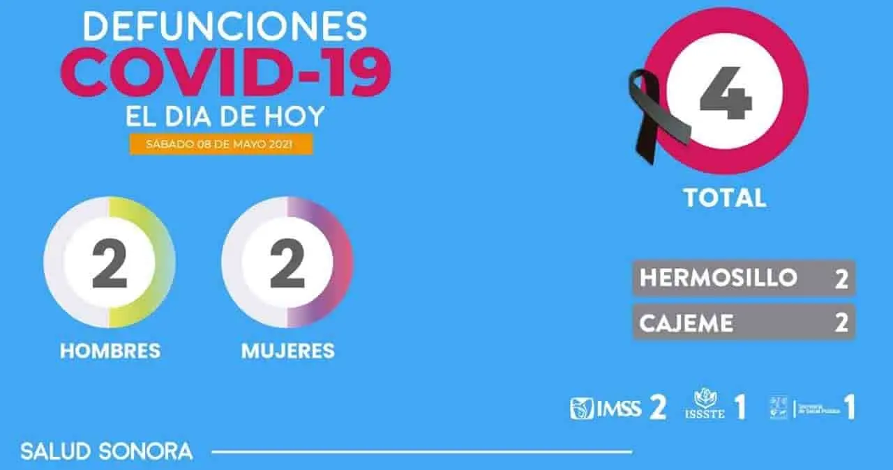 Fallecen cuatro y otros 77 casos