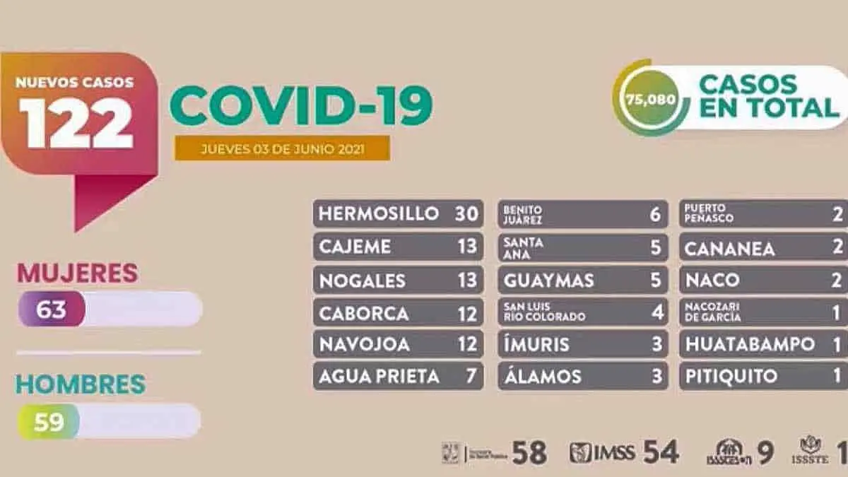 En los últimos días se han aumentado contagios y muertes por coronavirus