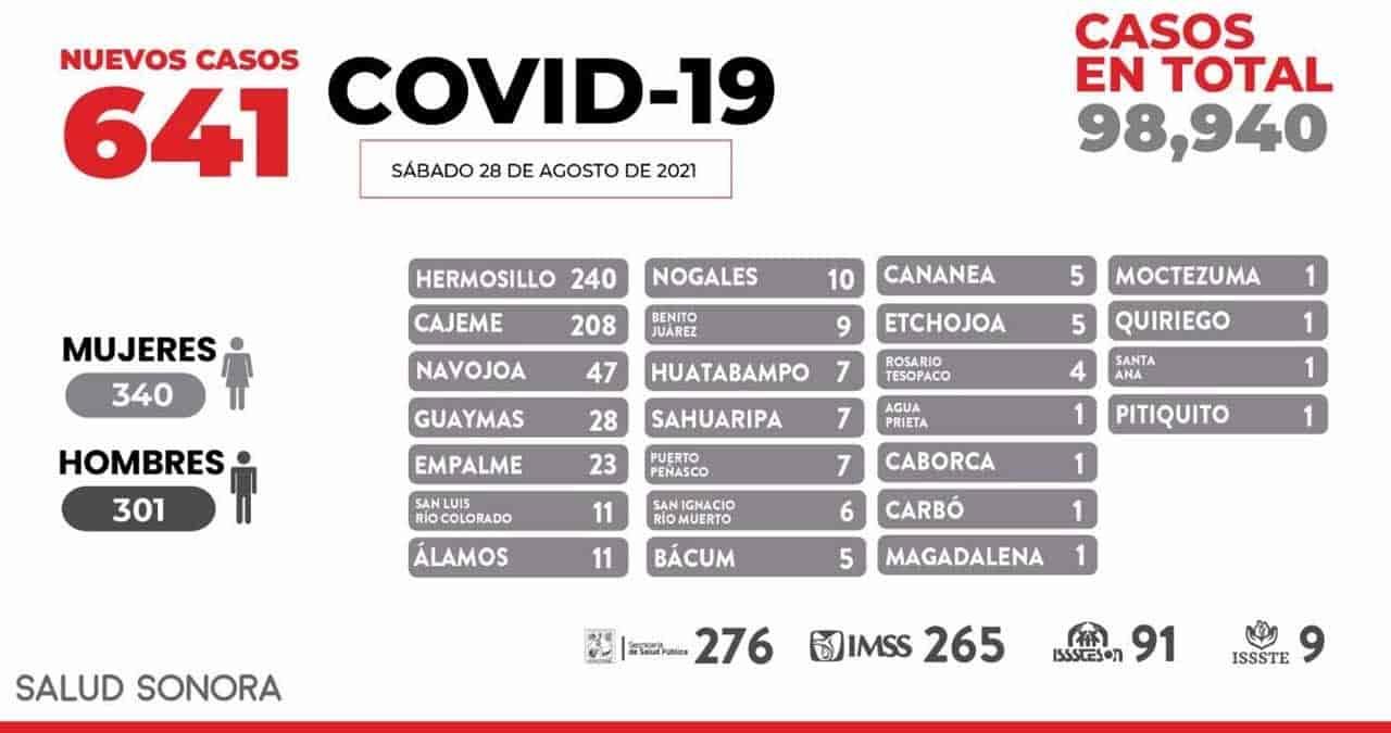 Registra Sonora 16 fallecimientos y 641 nuevos casos del Covid-19