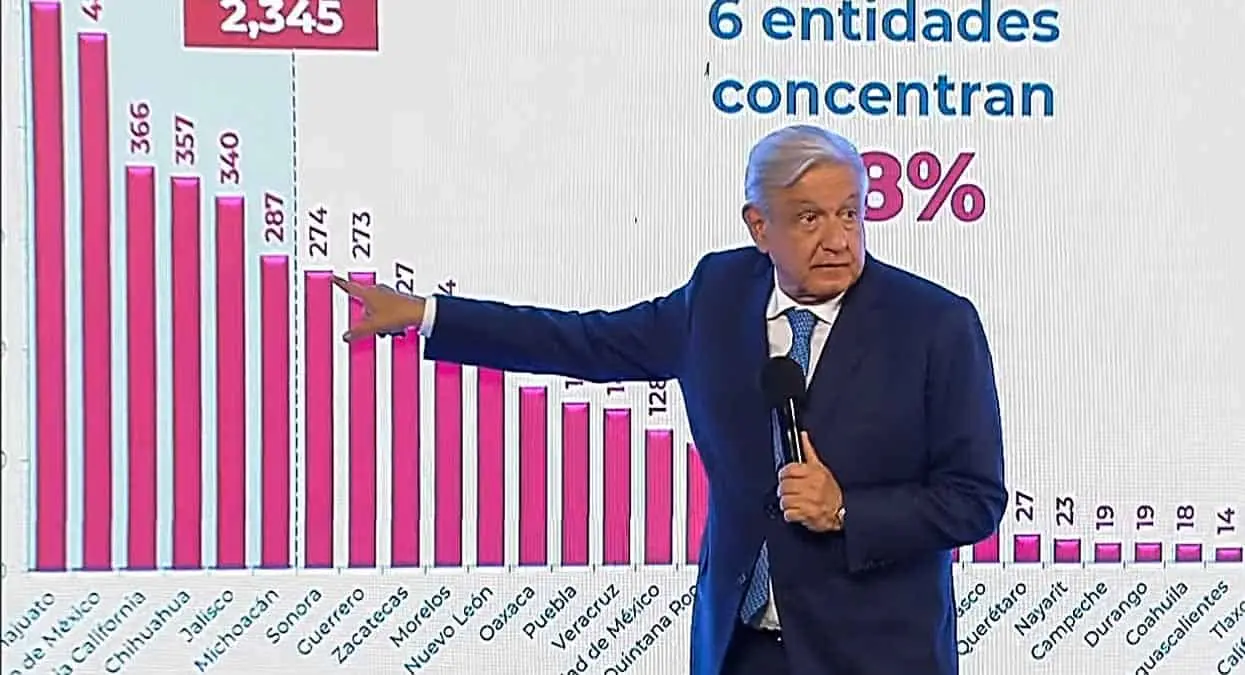 AMLO reconoce que la violencia en Cajeme es grave