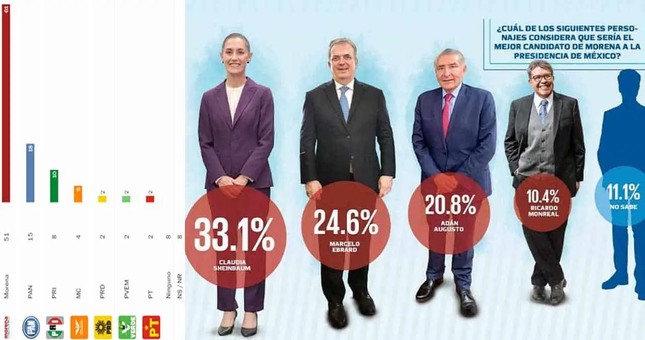 Sheinbaum firme por la presidencial 2024