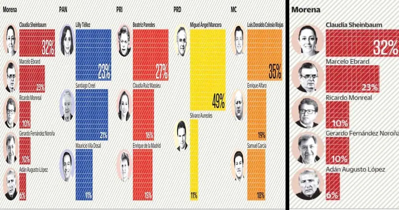Morena en caballo de hacienda al 2024