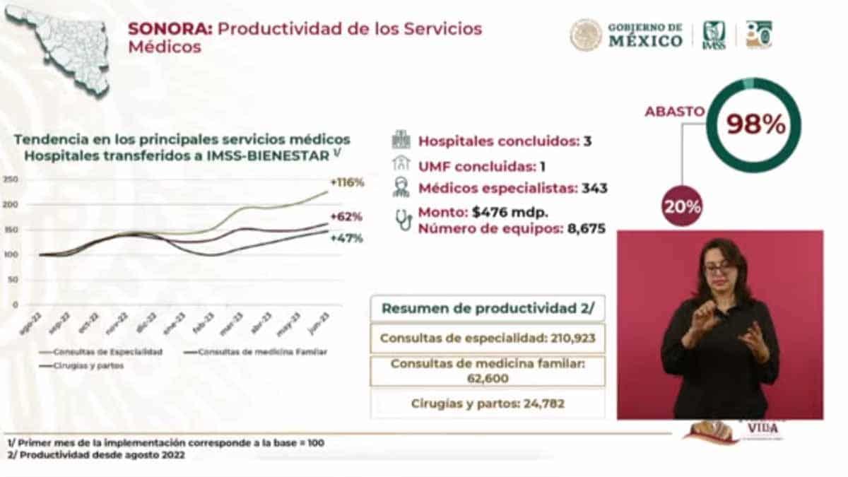 IMSS Bienestar: informan avances en Sonora