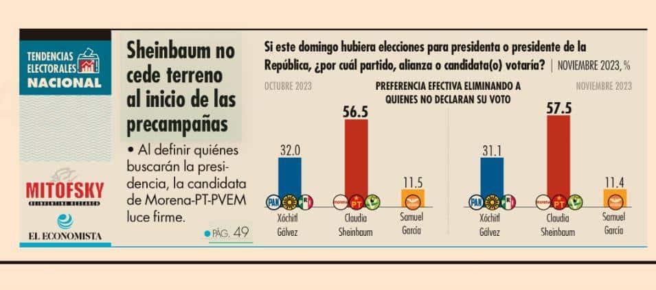 Claudia Sheinbaum continúa a la cabeza en la última encuesta de Mitofsky