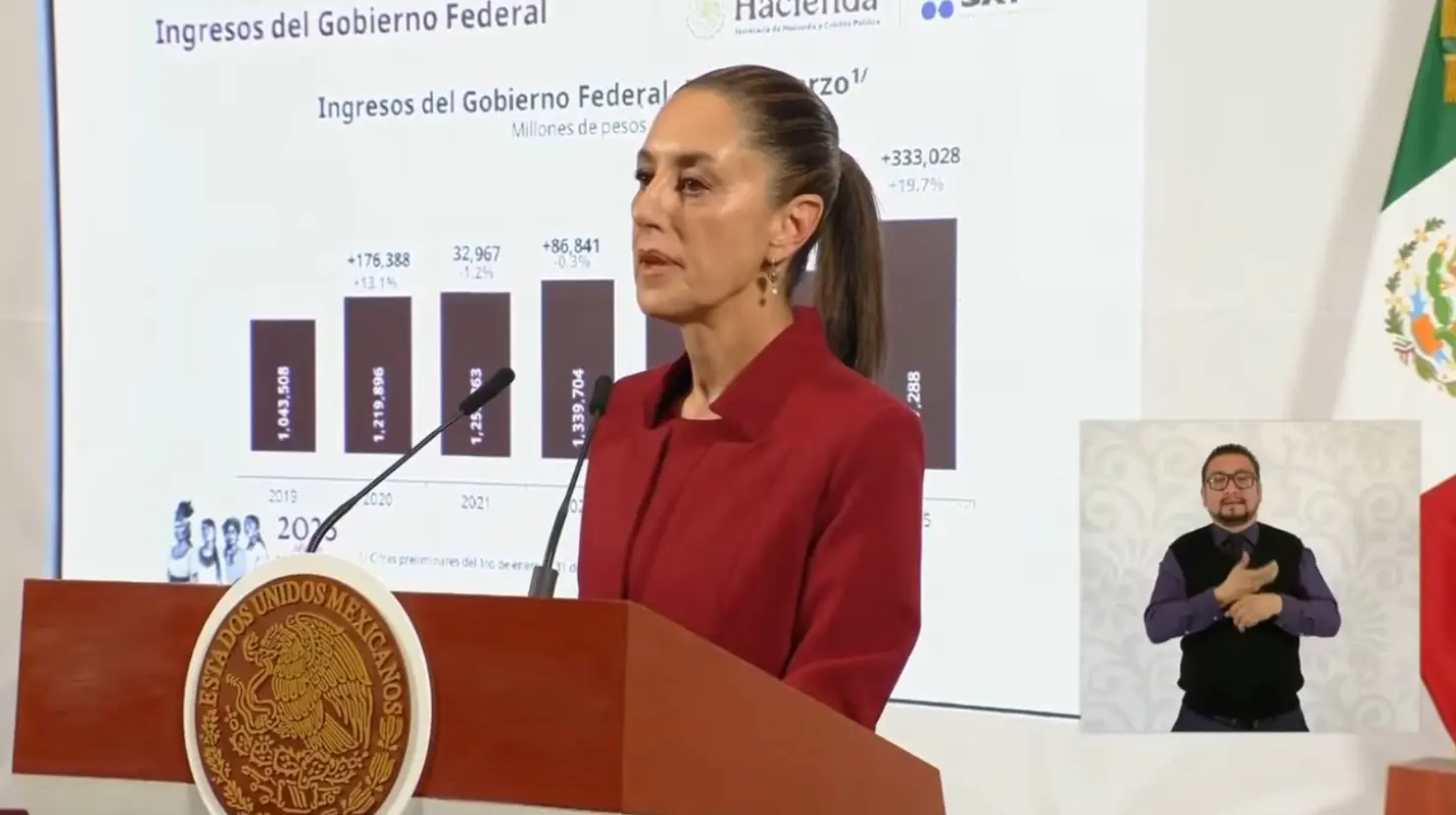 “Economía mexicana está muy bien”: Sheinbaum destaca récord en ingresos y empleos