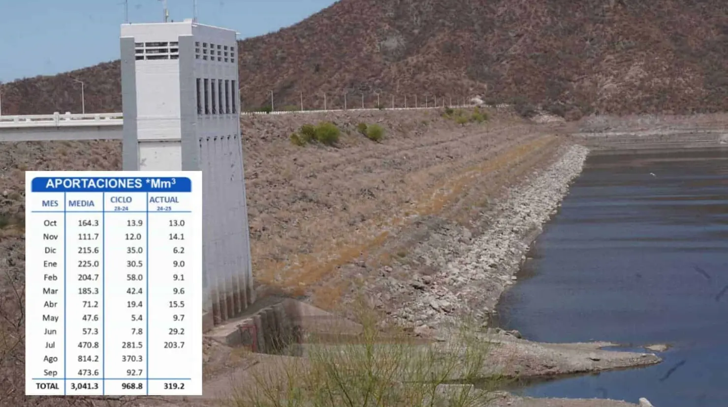 Este es el nivel de las presas de la cuenca del Río Yaqui hoy 23 de julio