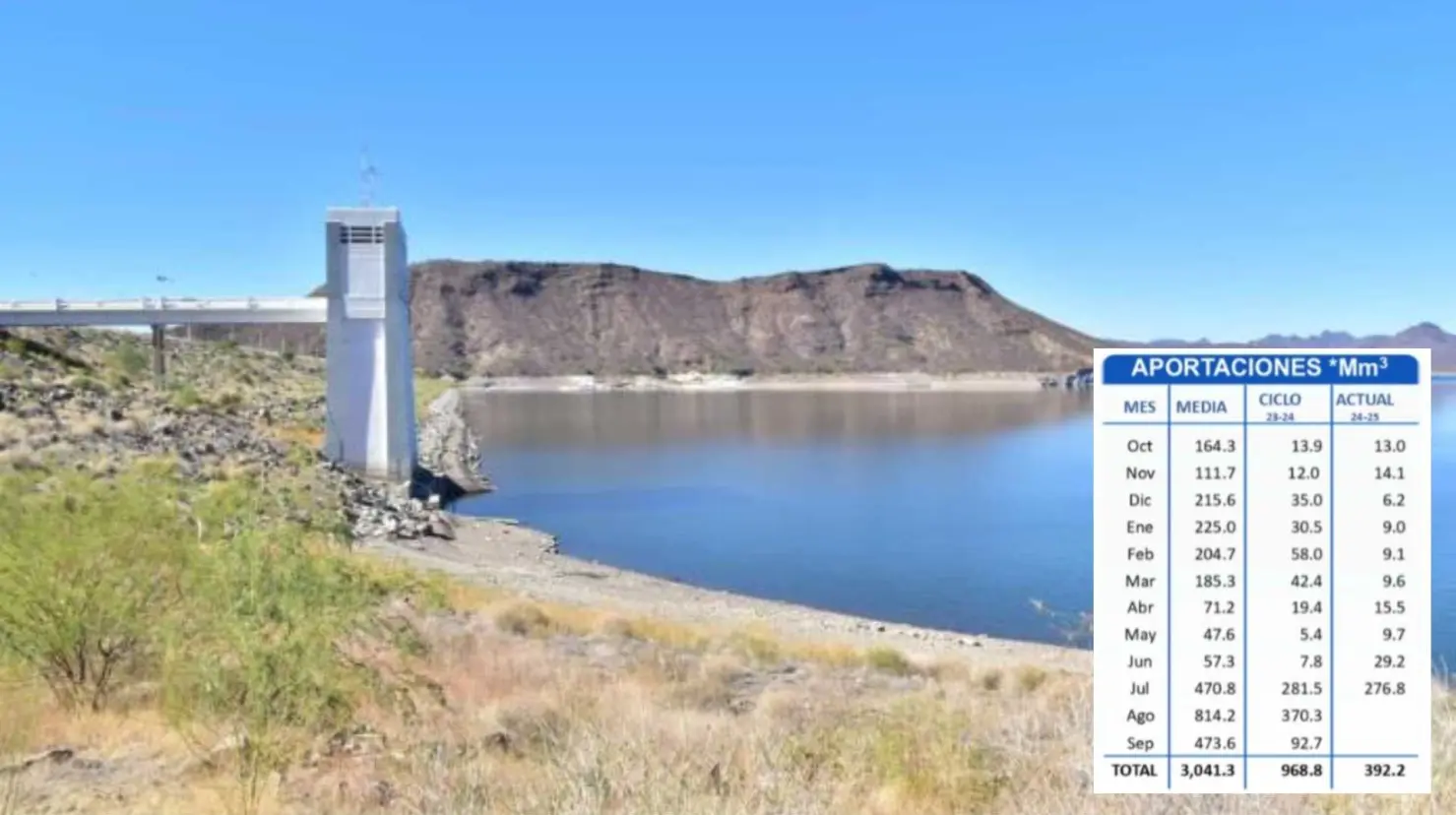 Este es el nivel de las presas de la cuenca del Río Yaqui hoy miércoles 30 de julio