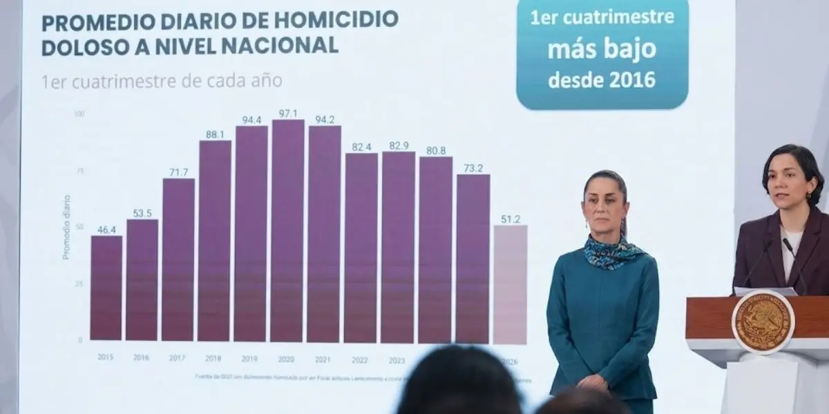 Autoridades federales presentaron estadísticas que colocan a Sonora entre las entidades con mayor disminución en homicidios dolosos durante los últimos meses.