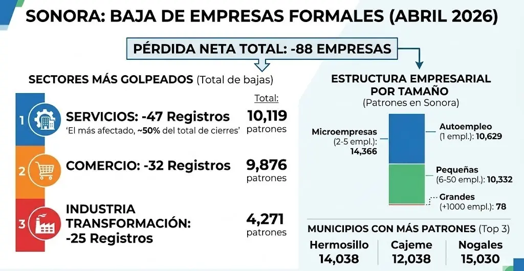 Los tres sectores que registraron mayores pérdidas son los que más empleos generan en la Entidad