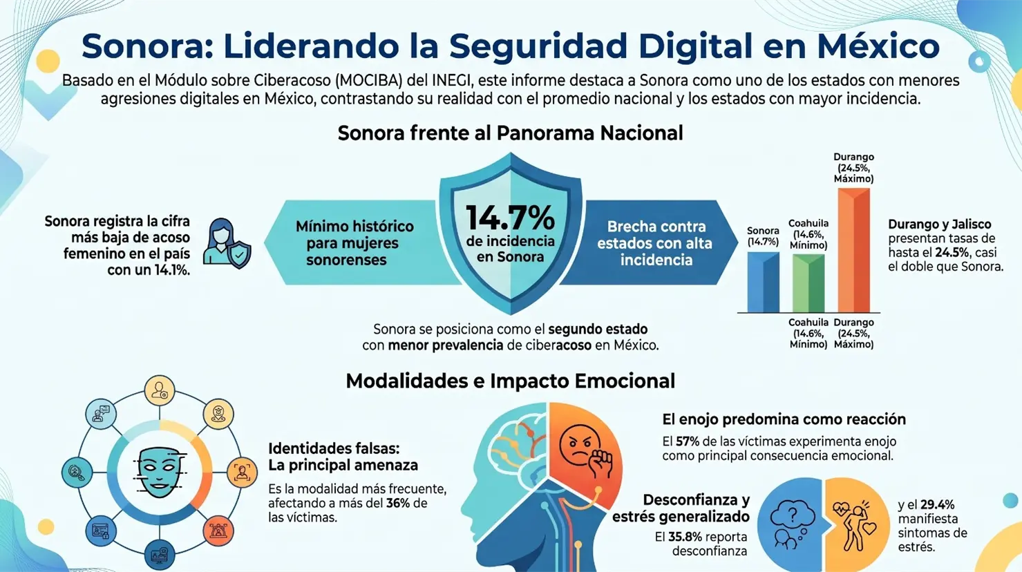 El informe revela una correlación directa entre el tiempo de navegación y el riesgo de agresión: los usuarios que sufrieron ciberacoso promediaron 5.6 horas diarias conectados a la red, superando las 4.6 horas que registran en promedio los internautas que no han sido víctimas.