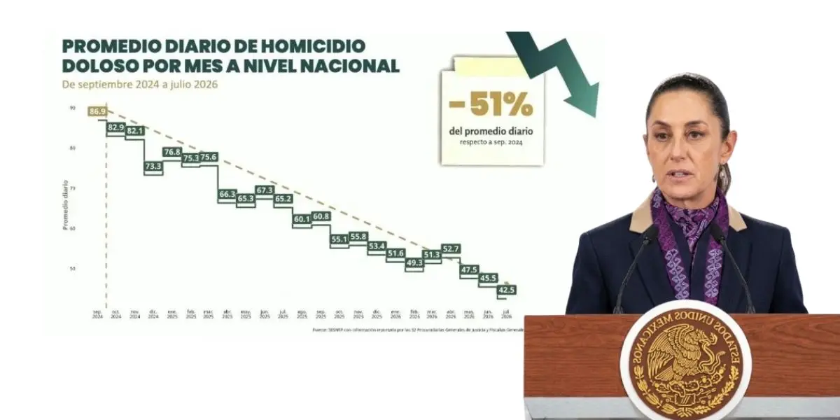 Claudia Sheinbaum destacó la disminución del homicidio doloso durante la presentación del informe de seguridad en Palacio Nacional.